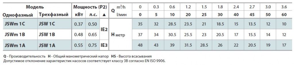 Технические характеристики насосов JSW1 Pedrollo